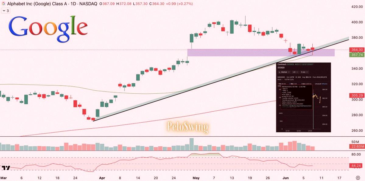 MarieSimich's tweet photo. GOOGL just bounced off the 50DMA and closed above its support trendline 📈

Someone dropped $12.5M on December 2027 $405 calls today! https://t.co/JrkndO2cxM