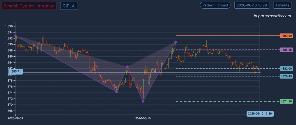 PatternSurfer's tweet photo. CIPLA Bearish Cypher Pattern in 1min timeframe. Will it hit 1371? #Nifty50 #HarmonicPattern #daytrading https://t.co/2ogUZCTt5D