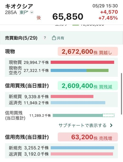 yayanamikai's tweet photo. キオクシア  需給 超改善
太陽誘電   需給 超改善
村田製作所  需給 悪化
ソフトバンク 需給 微改善

本当に上がる銘柄は、上がる前に需給が変わる。
次なる目標は…↓↓↓ https://t.co/G8N4q4DEci