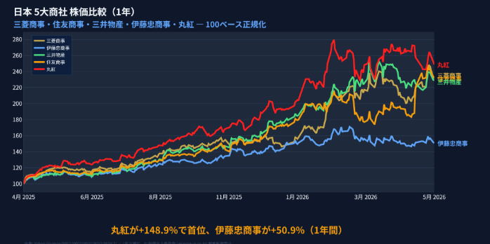 SasaguQue's tweet photo. 【今日のアクセスランキング】
今アツい日本株をリアルタイムでチェック！
6/10午後時点の検索急上昇銘柄をまとめたよ🚀
調整相場でも個別はまだ熱い動きが続いてる！
1位: 8306 三菱UFJ
上場来高値更新ラッシュが続いている！ 円安と金利環境が追い風で、配当利回りも魅力的。安定成長の王道株だね。
2位: 285A キオクシア
AIデータセンターの爆需要で記憶半導体が再燃中！ 短期での急騰期待が非常に高い銘柄。
3位: 9984 ソフトバンクグループ
Arm効果とAI投資のグローバル旗手。調整局面こそ仕込みのチャンスという声が多いよ。
4位: 8035 東京エレクトロン
半導体製造装置の世界トップクラス。今日も強気で最高値圏をキープ、AIブームの本命装置株として外せない。
5位: 7011 三菱重工業
防衛・宇宙に加えフィジカルAIテーマで中長期資金が流入加速中。追い風が強い銘柄。
市場はまだ熱いままだ！
この中から一番買いたいのはどれ？
コメントで教えてくれ〜🔥
 #Nikkei #AI株 #半導体 #高配当株