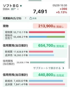 yayanamikai's tweet photo. キオクシア  需給 超改善
太陽誘電   需給 超改善
村田製作所  需給 悪化
ソフトバンク 需給 微改善

本当に上がる銘柄は、上がる前に需給が変わる。
次なる目標は…↓↓↓ https://t.co/G8N4q4DEci