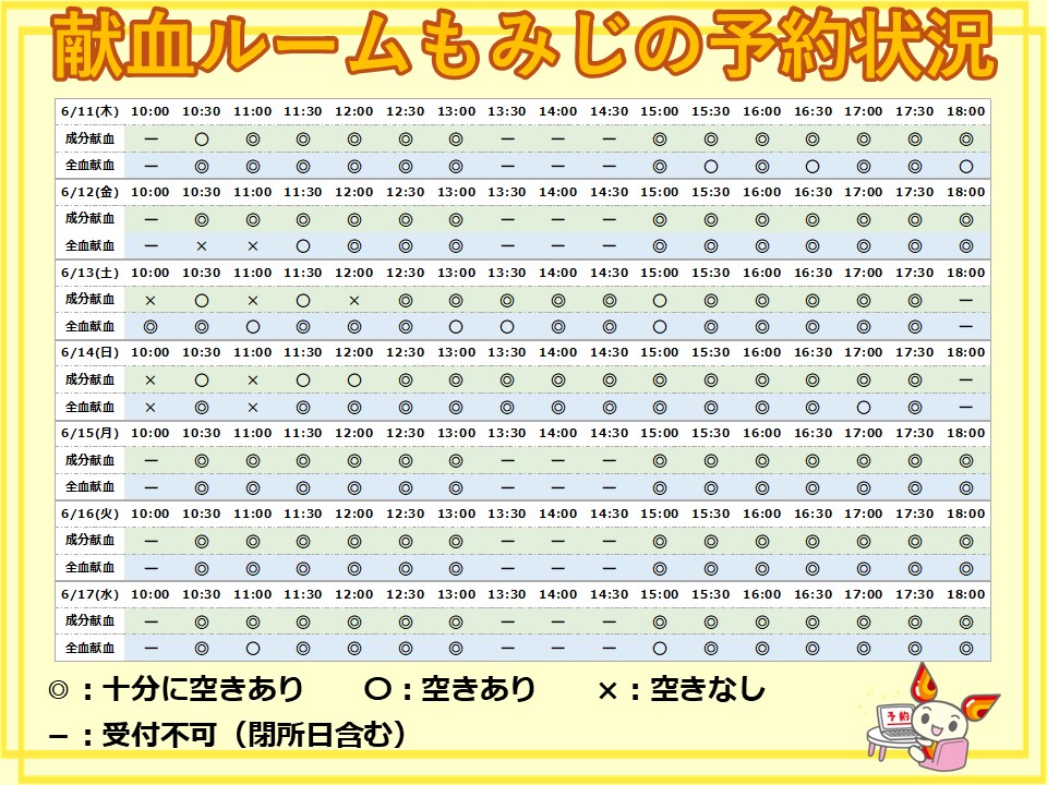 kenketsu_hiro's tweet photo. 今週の献血ルーム予約状況です🩸
日によってはまだご予約に余裕がありますので、 ぜひご予約のうえご協力をお願いいたします🙏
予約はこちら 
Web（3時間前まで） 
 URL https://t.co/ON65wXle1u
📞ピース：0800-2009-150 
 📞もみじ：0120-634-150
#献血 #広島 #献血ルームピース　#献血ルームもみじ https://t.co/JWOT6qLMyD