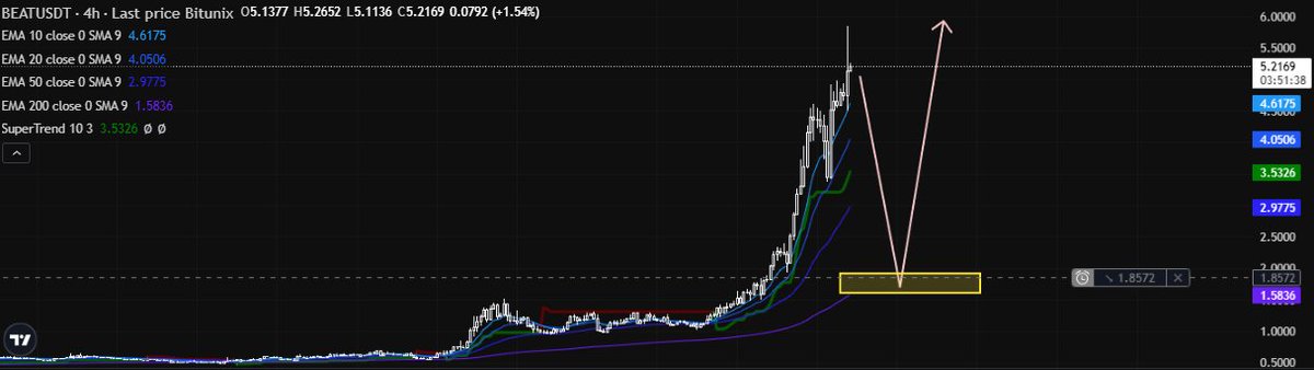 servedcoldest's tweet photo. $BEAT wait for the inevitable wick down to the 4h 200EMA and open long there. https://t.co/zklGPbcxIx