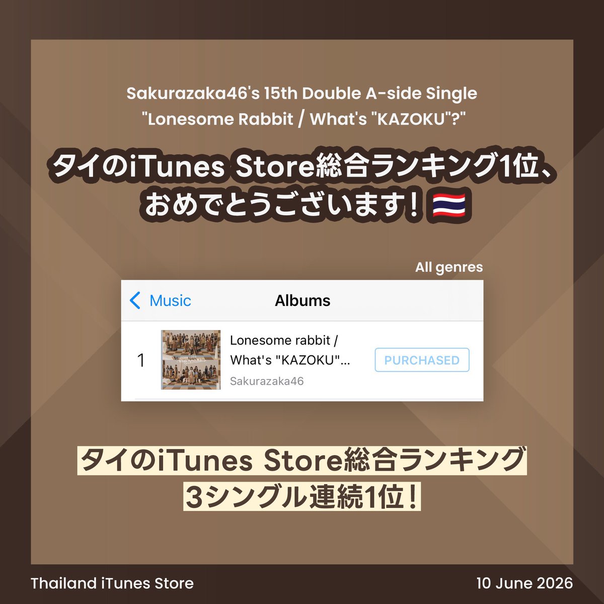 Saku46THProject's tweet photo. #櫻坂46 15thシングルのリリースを記念して、タイのBuddiesが今回もiTunes Storeタイ総合ランキング1位を達成することができました！🇹🇭🏆

いつも素晴らしい作品を届けてくれる櫻坂46、そしてTEAM SAKURAZAKAの皆さん、本当にありがとうございます。🌸

#櫻坂46_Lonesomerabbit
#櫻坂46_WhatsKAZOKU https://t.co/ciSHB3aCBU