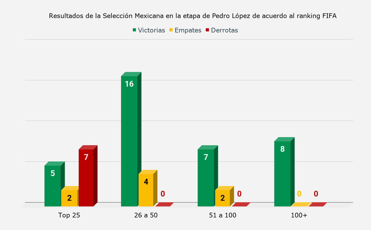 BGA2111's tweet photo. Desde que llego Pedro López ha dirigir la selección mexicana solo ha perdido 7 partidos de 51 (no se incluyen partidos ante clubes), 6 de esas 7 derrotas ante rivales ubicados en el Top 15 del ranking FIFA. por otro lado también suma 36 victorias para una efectividad del 70%. https://t.co/vsHXbvv3uS