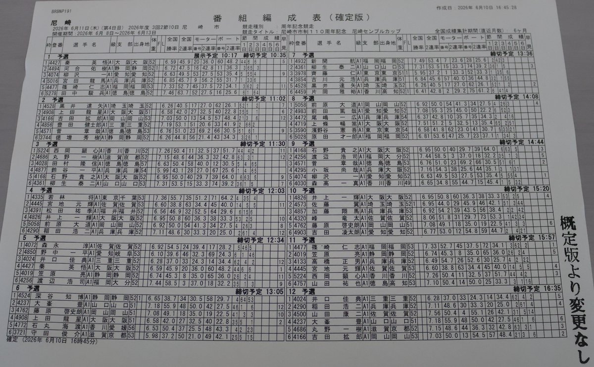 nikkan_boat's tweet photo. 【尼崎ボート・ＧⅠ尼崎センプルカップ】
３日目が終了🐸
４戦２勝の小坂尚哉が得点率トップ😀
２、１着でまとめた
吉田凌太朗と濱野谷憲吾が２、３位☝️
黒井達矢、加藤翔馬、高橋正男が４位タイ
注目の峰竜太は７位です😅

準優ボーダー６．００に想定
地元の稲田浩二（１７位タイ）
吉川元浩（２０位タイ）は勝負駆け👊

４日目の出走表＆本紙得点表📸

北條記者の直前予想
ご期待下さい‼️
イチオシレースは１２Ｒ
（更新は１８時前後になります）
情報はコメント欄から🔽 

@AMABOATRACE