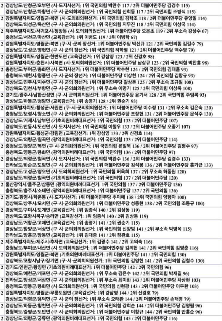 Bluebird886's tweet photo. @y4F70F3Bqpbe7cw @kghks 230곳이 일치한다는 자료가 있는데 아시는 건가요?
사전인지 본투표인지도 중요하고요 https://t.co/Zt1TdL8XqC