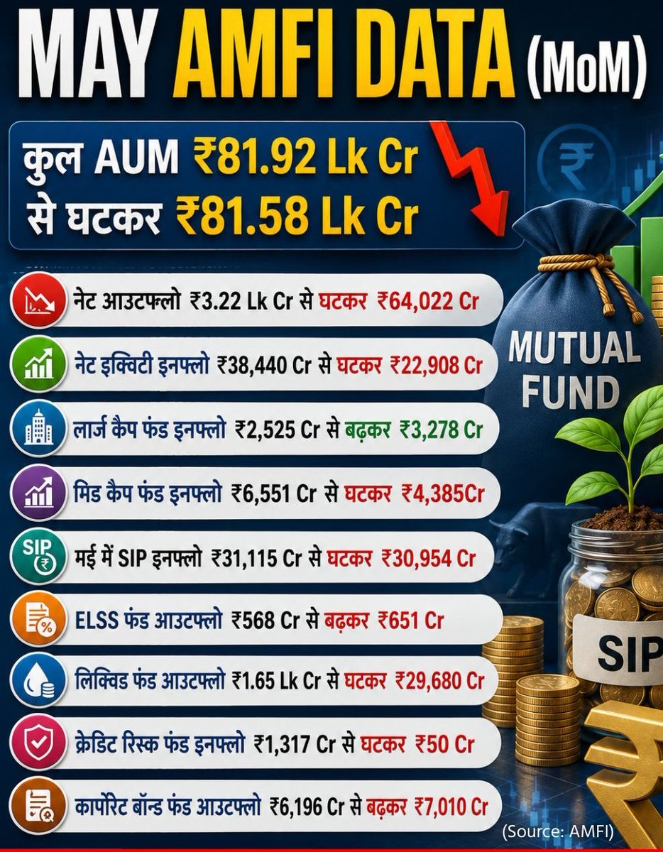 TakhatiyaFin's tweet photo. क्या निवेशक अब डर रहे हैं.? 
मई में कुल AUM ₹81.92 लाख करोड़ से घटकर ₹81.58 लाख करोड़ पर आया, 
SIP इनफ्लो में भी आई 1% की गिरावट

#AMFI #MutualFund #Investment #SIPInflow https://t.co/6SSfIqJ5zd