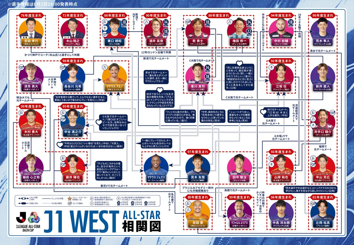J_League's tweet photo. ／
#ＪリーグオールスターDAZNカップ
Ｊ１【WEST】
出場メンバー相関図👥
＼

元チームメイト同士の再会や
意外な繋がりなど、
見応えたっぷりです！👀

※選手情報は6月2日18時発表時点

チケットの購入はこちらから⏬
https://t.co/ydPgvx2OoO https://t.co/E8UFquv7po