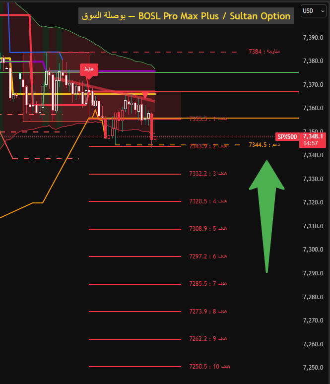 sultan_option's tweet photo. المراقبة على فريم الربع ساعة #SPX500 $SPX $SPX500

حتى الأن الاتجاه عرضي ولا تأكد شي 

اللي عندهم المؤشر يتابعون معانا الاغلاق اسفل منطقة الدعم 
—-
 ⚠️ هذه ليست توصية شراء أو بيع، وإنما لغرض تعليمي لاستخدام المؤشر فقط. https://t.co/V1SGj6l5oQ