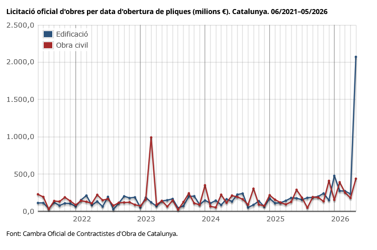 idescat's tweet photo. La #licitació oficial d'#obres per data d'obertura de pliques ha sigut de 2.510,1 milions d'euros al 05/2026 a Catalunya, quan al mateix mes un any enrere va ser de 309,1 milions
➡️ https://t.co/z1fO1diEkp
Font: @CambraContCat https://t.co/4xGy66SKul