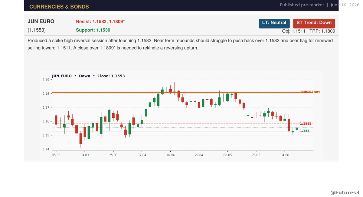 Futures3's tweet photo. $EURUSD morning note — June 10
Resistance: 1.1582 (yesterday's high — to the pip) Support: 1.1530 (yesterday's low — exact) Close: 1.1553
Objective: 1.1511ST Trend: Down
Range defined. Bear flag intact. 42 pips to objective. 📐
#Forex #EURUSD #KROTON #Futures #CME https://t.co/WBNS03FOud