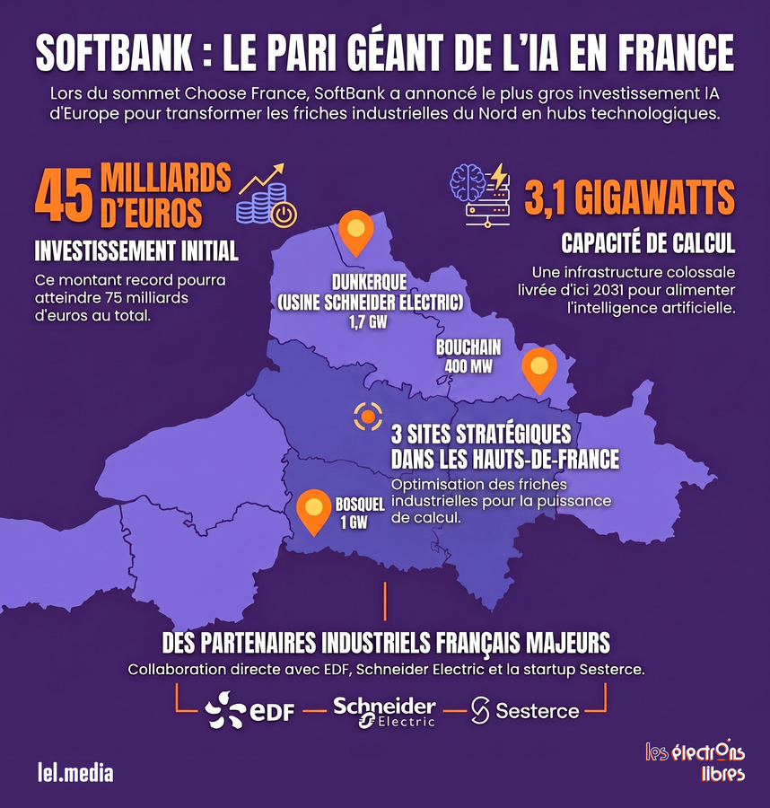 PlusLibQ's tweet photo. Bouchain : ancienne centrale à charbon. Escaudain : ancienne aciérie. Béthune : ancienne usine Bridgestone. Dans 5 ans des datacenters bâtis sur ces friches feront tourner des LLM.

La réindustrialisation ne ressemble pas à ce qu'on imaginait. Elle est bcp mieux, par le haut. Mon dernier @lel_media