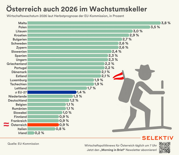 FHMaverick's tweet photo. Der Austro-Varoufakis Marterbauer schiebt die Wachstumsschwäche in Österreich auf Trump, keinesfalls ist #Marterbauernomics schuld ✊🫣

Diesen Bullshit glauben halt nicht mal mehr die eigenen Wähler, was mit ein Grund ist, dass die SPÖ immer deutlicher in den Umfragen verliert! https://t.co/ft8PG3qcF1