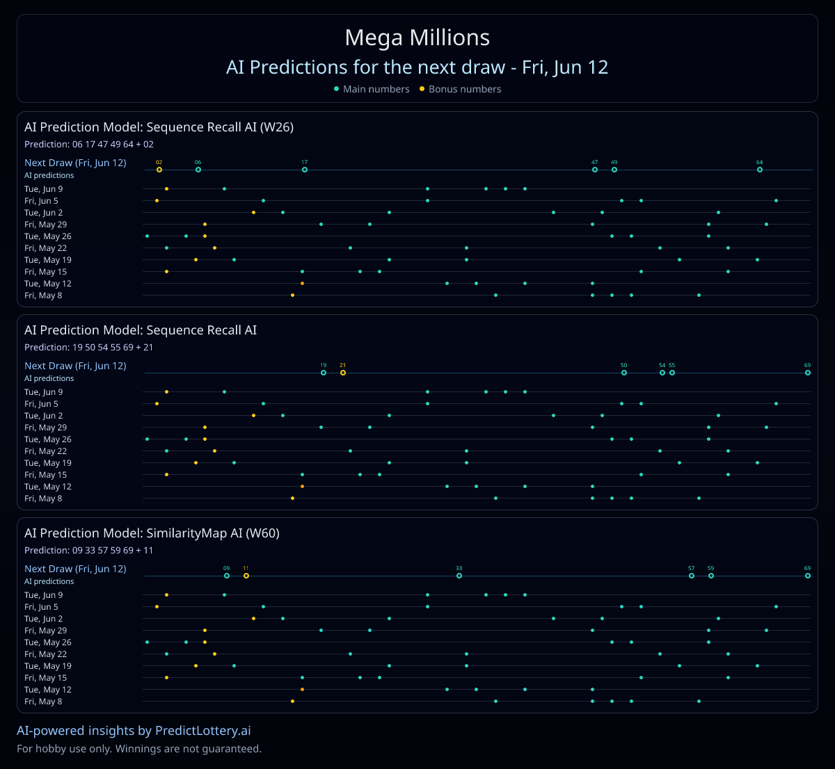 AiSpotPatterns's tweet photo. 🇺🇸 Mega Millions AI Predictions for Jun 12 🧠

Pick1 -> 06 17 47 49 64 + PB 02
Pick2 -> 19 50 54 55 69 + PB 21
Pick3 -> 09 33 57 59 69 + PB 11

Get personalized numbers --> https://t.co/4T8lJsGPIE
See how each set fits into the last 10 draws (image) 👇

#USLottery #MegaMillions https://t.co/OUMbzahZHs