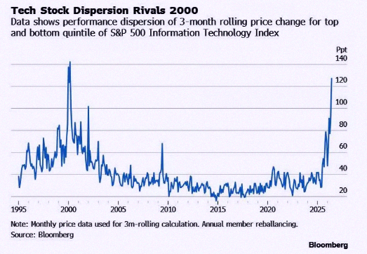 AbriDecker's tweet photo. Tech stock dispersion just hit its second-highest level ever — only behind the Dot Com Bubble 🚨🚨 https://t.co/NxEtUmx4FY
