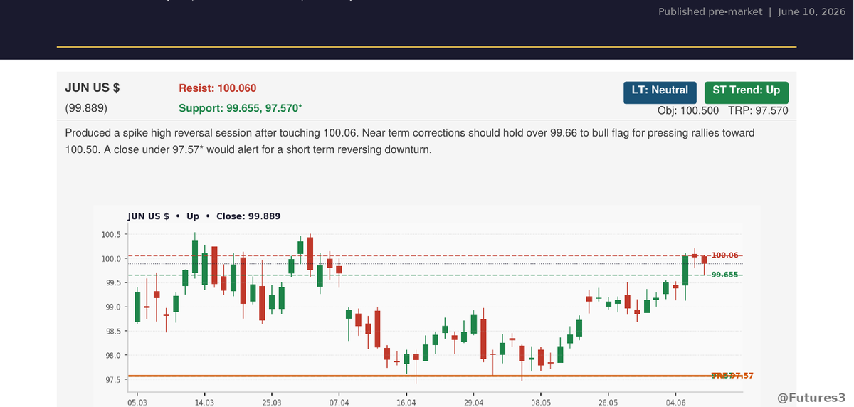 Futures3's tweet photo. $DXY: Resistance 100.06 hit yesterday · Objective 100.500ST Trend: Up ↑
Mirror image. Range defined on both sides. 📐 #Forex #EURUSD #DXY #KROTON #Futures #FX https://t.co/R7owJU240f