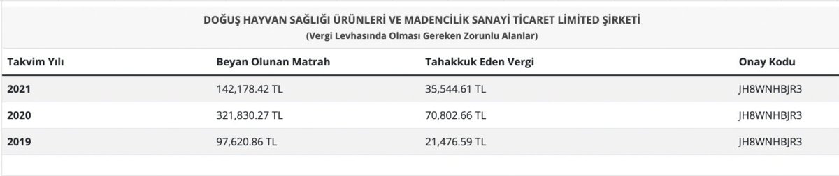 e_ercis's tweet photo. TÜRKİYE'DEKİ YÜZ MİLYONLARCA LİRALIK KEDİ VE KÖPEK YEMİ PAZARINDA AK PARTİ, CHP VE MHP'Lİ BELEDİYELERDEN MİLYONLARCA LİRALIK İHALELER ALIP DEVLETE VERGİ VERMEYEN ŞİRKETLER.

1. ŞİRKET:

DOĞUŞ HAYVAN SAĞLIĞI ÜRÜNLERİ VE MADENCİLİK SANAYİ TİCARET LİMİTED ŞİRKETİ, 31 Ocak 2019 tarihinde İbrahim Etem Öz tarafından Kocaeli'nin Gebze ilçesinde 50 bin TL sermaye ile kuruldu. Şirketin kuruluş adresi bir apartman dairesi olarak kayıtlara geçti. Firma, ilk kedi ve köpek yemi ihalesini ise kuruluşundan yaklaşık yedi ay sonra aldı. 16 Ağustos 2019 tarihinde sözleşmesi imzalanan ihale kapsamında dönemin CHP yönetimindeki Aydın Büyükşehir Belediyesi Sağlık İşleri Daire Başkanlığı'na 147 bin 710 TL bedelle yem temin etti.

Şirket, kuruluşundan sonra 15 Haziran 2022 tarihinde adres değişikliğine giderek yine bir apartman dairesine taşındı. İlk ihalesini aldığı 2019 yılı ile bu adres değişikliğinin yapıldığı 2022 yılı arasında toplam 3 milyon 218 bin 583 TL tutarında kedi ve köpek yemi ihalesi aldığı görüldü.

19 Aralık 2023 tarihinde sermaye artırımı kararı alan şirket, 50 bin TL olan sermayesini 500 bin TL'ye yükseltti. Ancak Mayıs 2024'te yerel basında yayımlanan ve "Milyonluk ihaleler alan firmanın yerini görenler şaştı kaldı" başlığını taşıyan haberlerin ardından şirket 25 Temmuz 2024 tarihinde yeniden adres değişikliğine gitti. Firmanın son adres değişikliği ise 12 Kasım 2025 tarihinde gerçekleşti.

Kamu İhale Kurumu kayıtlarına göre şirket, kurulduğu tarihten son adres değişikliğinin yapıldığı 12 Kasım 2025 tarihine kadar yalnızca kedi ve köpek yemi alımlarında yaklaşık 81 milyon TL tutarında ihale kazandı. Bu kapsamda şirketin aldığı yem ihalelerinin yıllara göre dağılımı; 2019 yılında 147 bin 710 TL, 2020 yılında 95 bin 223 TL, 2021 yılında 719 bin 650 TL, 2022 yılında 2 milyon 256 bin TL, 2023 yılında 5 milyon 16 bin 260 TL, 2024 yılında 59 milyon 253 bin 150 TL ve 2025 yılında 12 milyon 558 bin 535 TL olarak kayıtlara geçti.

Şirketin vergi levhalarında yer alan mali veriler ise dikkat çekici bir tablo ortaya koyuyor. Buna göre firma 2019 yılında 97 bin 620 TL matrah ve 21 bin 476 TL tahakkuk, 2020 yılında 321 bin 830 TL matrah ve 70 bin 802 TL tahakkuk, 2021 yılında 142 bin 178 TL matrah ve 35 bin 544 TL tahakkuk, 2022 yılında 484 bin 227 TL matrah ve 111 bin 372 TL tahakkuk, 2023 yılında 602 bin 228 TL matrah ve 150 bin 557 TL tahakkuk, 2024 yılında 843 bin 704 TL matrah ve 210 bin 926 TL tahakkuk, 2025 yılında ise 1 milyon 726 bin 958 TL matrah ve 431 bin 739 TL tahakkuk beyan etti.

Şirketin faaliyet alanı yalnızca hayvan yemleriyle sınırlı olmamasına rağmen, kamu kayıtlarında yer alan kedi ve köpek yemi ihaleleri incelendiğinde özellikle 2024 yıl�� öne çıkıyor. Şirket, 2024 yılı içerisinde CHP yönetimindeki belediyelerden toplam 55 milyon 704 bin 925 TL tutarında yem ihalesi aldı. Bu kapsamda Büyükçekmece Belediyesi'nden 14 milyon 235 bin TL, Ankara Büyükşehir Belediyesi'nden iki ayrı ihale ile toplam 26 milyon 568 bin TL, Antalya Büyükşehir Belediyesi'nden 13 milyon 220 bin TL, Ataşehir Belediyesi'nden 1 milyon 151 bin 275 TL ve Aydın Büyükşehir Belediyesi'nden 530 bin 650 TL tutarında sözleşme imzalandı.

Aynı yıl içerisinde şirket, AK Parti ve MHP yönetimindeki belediyelerden de toplam 9 milyon 443 bin 700 TL tutarında yem ihalesi kazandı. Karabük Belediyesi'nden 1 milyon 819 bin 200 TL, Darıca Belediyesi'nden 2 milyon 433 bin TL, Erbaa Belediyesi'nden 1 milyon 576 bin 500 TL, Tokat Belediyesi'nden 690 bin TL ve Karaman Belediyesi'nden 2 milyon 925 bin TL tutarında sözleşmeler yapıldı.

Böylece şirket, 2024 yılı içerisinde farklı siyasi partiler tarafından yönetilen belediyelerden toplam 65 milyon 148 bin 625 TL tutarında yem ihalesi almış oldu. Aynı yıl için vergi levhasında ise 843 bin 704 TL matrah ve 210 bin 926 TL vergi tahakkuku beyan edildi.

Şirketin kamu kurumlarından aldığı ihaleler 2026 yılında da devam etti. Yılın ilk aylarından itibaren Burhaniye Belediyesi'nden 2 milyon 715 bin 350 TL, Hopa Belediyesi'nden 732 bin TL, Akhisar Belediyesi'nden 1 milyon 222 bin 200 TL, Seyhan Belediyesi'nden 2 milyon 796 bin TL ve Ankara Büyükşehir Belediyesi'nden 17 milyon 597 bin 100 TL olmak üzere CHP yönetimindeki belediyelerden toplam 25 milyon 62 bin 650 TL tutarında sözleşme imzalandı.

Bunun yanında AK Parti yönetimindeki Sincan Belediyesi'nden 3 milyon 519 bin 175 TL ve Eyyübiye Belediyesi'nden 4 milyon 177 bin 500 TL olmak üzere toplam 7 milyon 696 bin 675 TL tutarında yeni ihaleler alındı. Böylece şirket, 2026 yılının ilk aylarından bugüne kadar toplam 32 milyon 759 bin 325 TL değerinde kedi ve köpek yemi ihalesinin sözleşmesini imzalamış oldu.

Şirketin kamu kurumlarından aldığı ihaleler ile vergi levhalarında yer alan mali beyanları arasındaki ilişkinin nasıl şekillendiği, söz konusu sözleşmelerin kapsamı ve uygulama süreçlerinin ne ölçüde denetlendiği ise merak konusu. İhale süreçlerinin ve sözleşme kapsamındaki teslimatların ilgili kamu kurumları tarafından denetlenip denetlenmediği konusunda yapılacak incelemeler, soruların cevaplanmasına katkı sağlayabilir. 

Kamu kayıtları, DOĞUŞ HAYVAN SAĞLIĞI ÜRÜNLERİ VE MADENCİLİK SANAYİ TİCARET LİMİTED ŞİRKETİ'nin son yıllarda belediyelerden yüksek tutarlı kedi ve köpek yemi ihaleleri alan şirketlerden biri olduğunu ortaya koyarken, şirketin mali beyanları ile ihale hacmi arasındaki ilişki ise en kısa zamanda açıklığa kavuşturulmak zorunda.