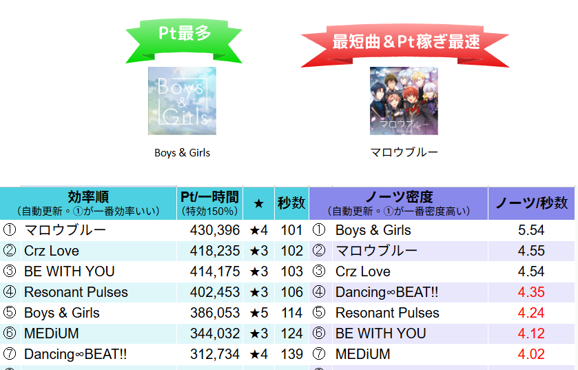 i7_Sheet's tweet photo. アイナナ イベント
IDOLiSH7記念日2026
(6/10水-6/17水)
アイテムドロップ効率いい曲

最短曲、Pt稼ぎ最速：
マロウブルー

Pt最多曲：
Boys &amp; Girls https://t.co/QI5sLYxr85