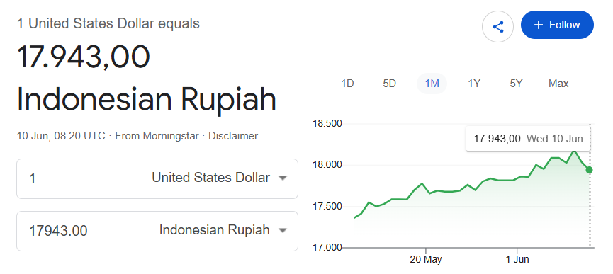 zanumbaa's tweet photo. Dengan nilai tukar Dollar ke Rupiah yang masih cukup tinggi buat yang kerja dengan gaji UMR boleh sharing dong how to manage financial khususnya buat para perantau 🤗

#LifePlanning https://t.co/dz9i7WS839
