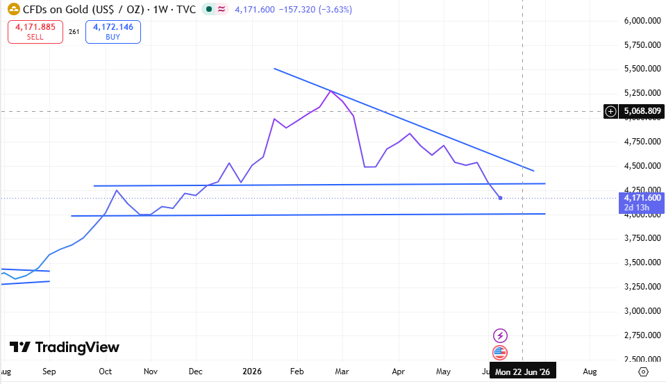 SicoFrikk's tweet photo. updated gold chart https://t.co/01TucIRSF8