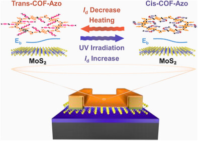 NanochemistryL's tweet photo. 🤸 Imagine molecules doing gymnastics under UV light, and remembering the pose! Our new COF-on-MoS₂ devices use reversible molecular shape-shifting to switch and store electronic states using light alone. No voltage required, no data forgotten! 🌈
📄 https://t.co/YLfA1n5ZeC https://t.co/UfTAtU7w3X