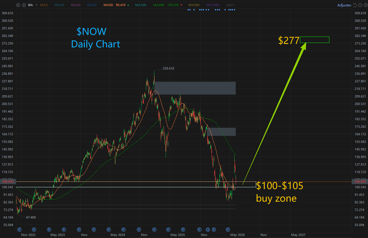 peterli34923561's tweet photo. $NOW --- $NOW (ServiceNow) emerged as the defensive AI winner in late May–early June 2026, as Nvidia’s new AI chip launch triggered a market rotation from semiconductor “hardware hype” to software “AI application” plays. Fears that AI would disrupt traditional SaaS faded; instead, NOW proved it is AI’s biggest beneficiary, sending its stock to multi-month highs in late May.

In its Q1 2026 earnings (late April), ServiceNow posted $3.671B in subscription revenue (+22% YoY), crushing consensus. Surging remaining performance obligations (RPO) drove full-year guidance.

1.GenAI’s Clearest Monetization Path
Unlike most SaaS firms still “telling AI stories,” NOW is one of the few already monetizing AI at scale. Its Now Assist AI agent uses a premium hybrid pricing model, delivering direct automation gains (code generation, IT ticket resolution, smart customer service). With clear cost savings, enterprise buyers pay steep premiums—and Now Assist’s $1M+ ACV customers grew 130% 

2.High-Net-Worth Client Base + Sticky Retention
NOW’s customers are Fortune 500 giants, creating a powerful net inflation flywheel. Once enterprises build workflows on ServiceNow, switching costs are prohibitive, locking in long-term, high-margin recurring revenue.

3.Clear Long-Term Growth Roadmap
At its May 2026 Investor Day, management set an ambitious 2030 target: $30B+ in subscription revenue (vs. ~$15.75B projected for 2026). Its 2027 TAM is $350B, with AI expected to contribute 30%+ of ACV by 2030.