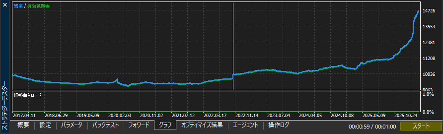 M3HRKZ's tweet photo. 裁量トレードは1から勉強中なので、気晴らしに作ってみたEAをバックテスト(フォワード1/3)したら、最適化なしで意外な結果になった。世の中、どこにチャンスが転がっているか分かりませんね。(このEAが聖杯という意味ではない)視野を狭くするとチャンスが少なく、広くするとチャンスもピンチも増える。 https://t.co/cR7958fd2E