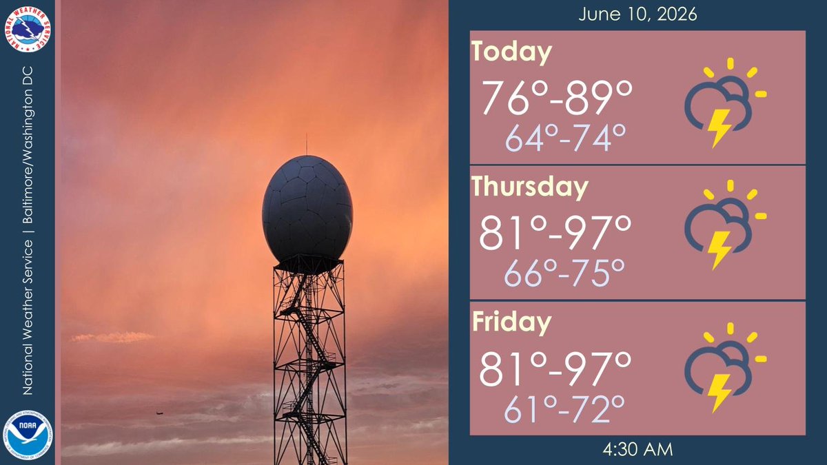 NWS_BaltWash's tweet photo. Daily t-storm chances begin today w/ severe t-storms possible in the afternoon &amp; evening through Friday. Heat &amp; humidity also increase, with a major heat risk Thursday afternoon &amp; Friday afternoon. https://t.co/yDmxm7FuSy