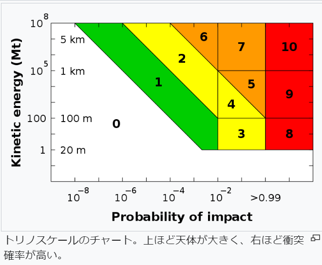 BotHakase's tweet photo. トリノスケール【torino scale】地球近傍天体(NEO)が地球に衝突する確率、及び衝突した際の予測被害状況を表す尺度。色と数値で表される。 https://t.co/jivY3HpC7C