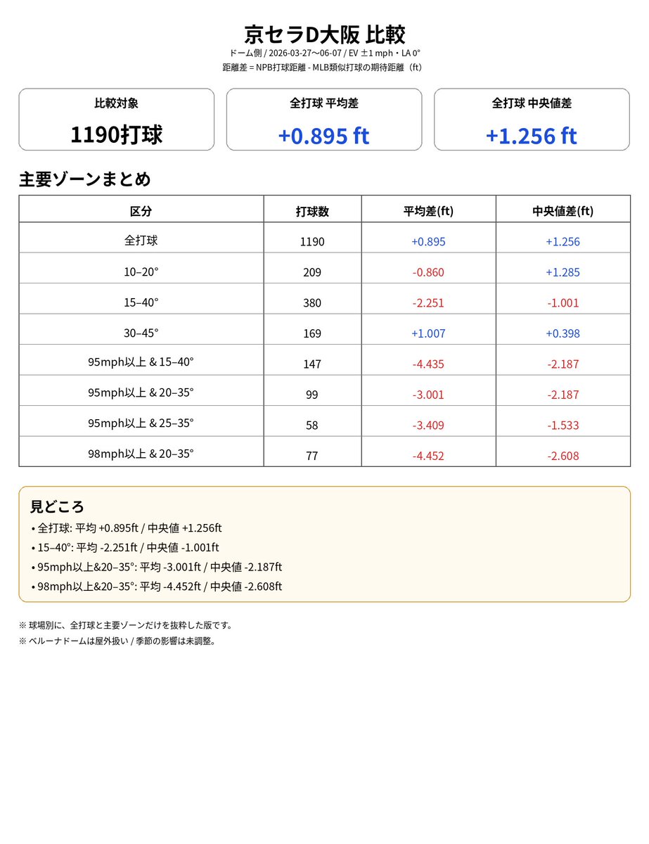 12球場打球の飛びやすさランキング。 第7位は京セラドーム大阪の比較