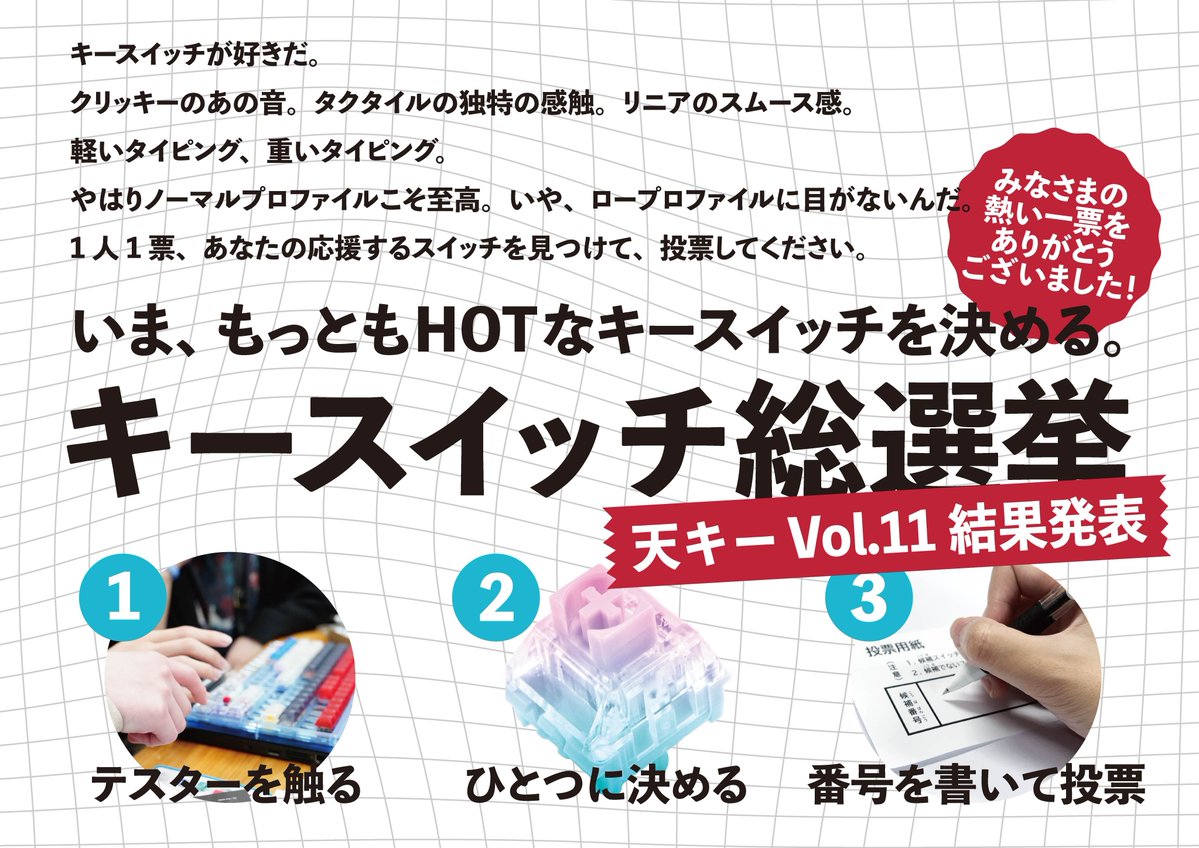 yushakobo_shop's tweet photo. 🎉キースイッチ総選挙結果発表🎉

先日行われた「天キー vol.11」の遊舎工房ブースにて、密かに行われていたキースイッチ総選挙。ブースにお立ち寄り頂いた皆様に、遊舎工房で取り扱いのあるスイッチをお試しいただき、これが好きというスイッチひとつに投票をお願いしました。

有効得票数75票の中から、最も人気を集めたのは「Gateron KS-9 Silent 2.0 White」！軽くて静かな打鍵感で、トップに上り詰めました✨

最も興味深かったのは、45種類ものスイッチが得票をしたこと。一部のスイッチへ極端に人気が集中することはなく、人の数だけ好みが分かれることが読み取れます👀

自分の好みはどんなスイッチだろうと思ったら、ぜひ店頭でテスターを触ってみてくださいね！