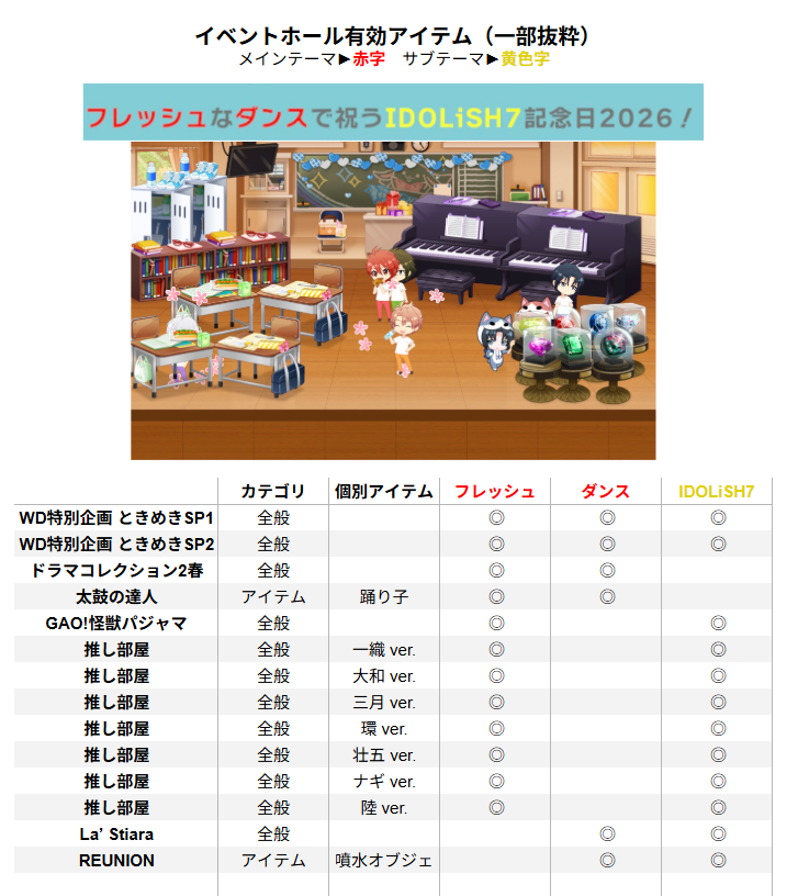 i7_Sheet's tweet photo. アイナナ イベント
IDOLiSH7記念日2026
(6/10水-6/17水)
アイテムドロップ効率いい曲

最短曲、Pt稼ぎ最速：
マロウブルー

Pt最多曲：
Boys &amp; Girls https://t.co/QI5sLYxr85