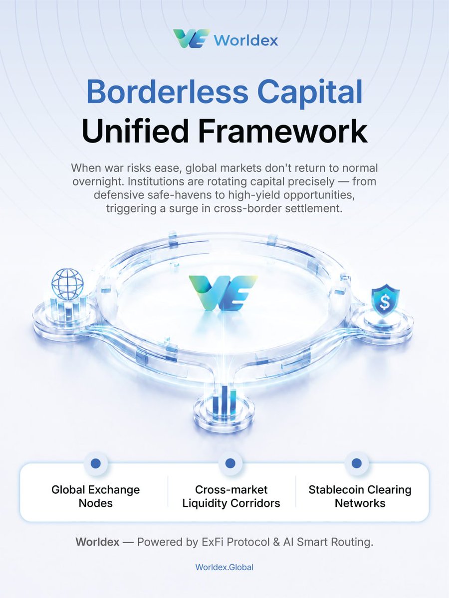 WorldexPay's tweet photo. When geopolitical risk begins to ease, global markets don't simply return to status quo overnight.

This major reallocation triggers a surge in cross-border settlement demand across:
🔹 Global Exchange Nodes
🔹 Cross-market Liquidity Corridors
🔹 Stablecoin Clearing Networks https://t.co/mSVLWUbcGr