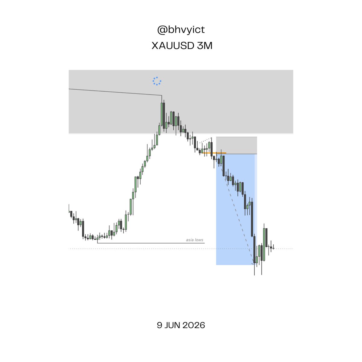 bhvyict's tweet photo. Gold +6r booked 80% n holding w be
#xauusd #gc #gxt https://t.co/UeW2bpSpRS