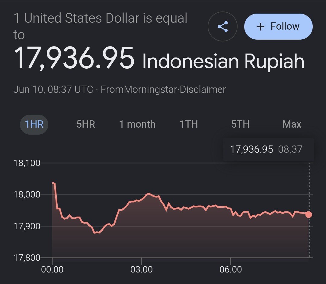 helloGesho's tweet photo. Rupiah mulai menguat
BI naikan bunga
IHSG juga nyusul

Tapi yg senang cuma segelintir orang aja, karena hari ini harga pertamax naik 😂
yg pake nmax, pcx, dll ngantri pertalite sekarang 

Dampak nya pasti ada kerasa nanti
bahan pokok juga ikutan naik. https://t.co/MkrHqrLgTG