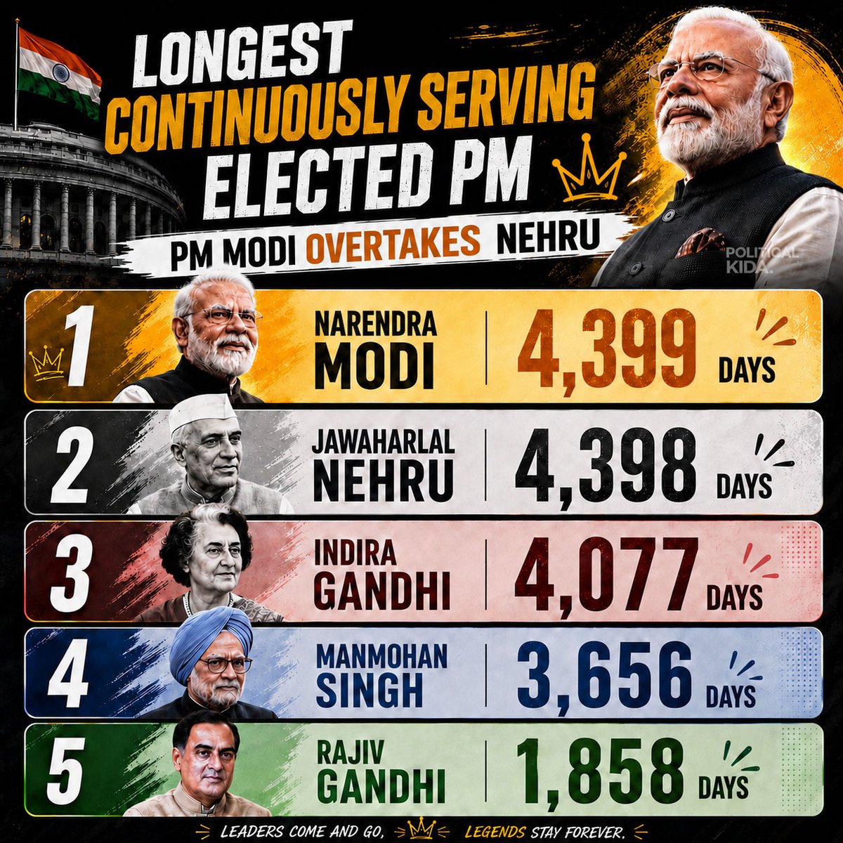Adityakrishnaji's tweet photo. माँ भारती की सेवा में समर्पित यशस्वी प्रधानमंत्री श्री Narendra Modi जी के भारत के सबसे लंबे समय तक लगातार निर्वाचित प्रधानमंत्री बनने  की बहुत-बहुत शुभकामनाएं
पाँच दशकों के बेदाग सार्वजनिक जीवन और राष्ट्र प्रथम के संकल्प के साथ मोदी जी ने भारत को नई ऊँचाइयों तक पहुँचाया है ! https://t.co/fQalKSn9BN