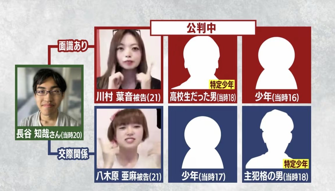 otonanoikenga's tweet photo. 【こいつも極刑だろ】
全裸リンチ死事件、「嫌われたくないから」で人を殺せる恐怖。

北海道江別の大学生集団暴行死事件の続報。
今日法廷に立った当時18歳の特定少年の言い訳が、想像を絶するほど身勝手で吐き気がする↓

・事件の経緯：被害者を全裸にして集団リンチ、現金やカードを奪って放置（強盗致死）
↓
・18歳男の証言：「被害者より自分を優先した」 
↓
・暴行の理由：「仲間から嫌われたくない気持ち、安心したい気持ちを優先した」

「周りに合わせただけ」みたいな悲劇の主人公ヅラしてるが、こんな自己保身の塊みたいな奴、社会に戻したってまた同じように「流されて」犯罪を犯すだけ。

明日いよいよこいつへの求刑が出される。

 主犯格の川村被告に「無期懲役」が求刑��れてる以上、18歳だろうが特定少年だろうが、こいつにも無期懲役かそれ以上の極刑以外あり得ない。