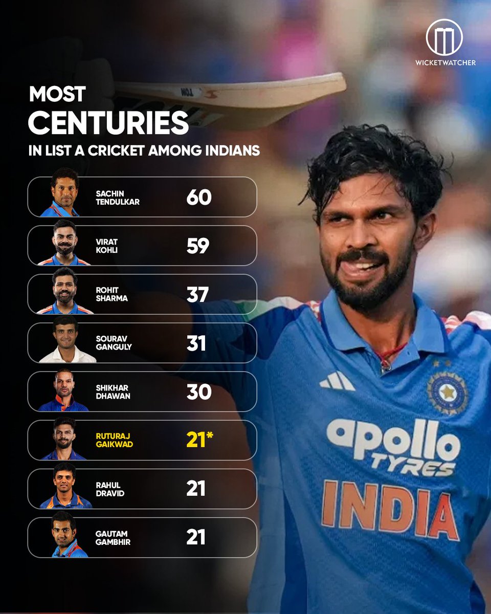 WicketWatcher_'s tweet photo. Ruturaj Gaikwad joins the elite list🙌
📷: BCCI
#ruturajgaikwad #INDAvSLA #INDvSL #INDvsSL #WicketWatcher https://t.co/qxeQa7J65K