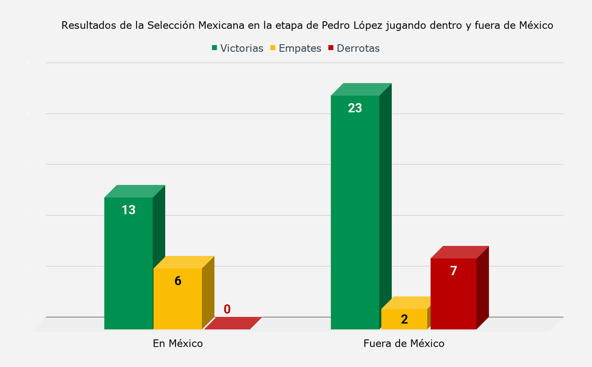 BGA2111's tweet photo. En cuanto a los partidos disputados dentro y fuera de México, la selección no ha perdido ninguno de los 19 partidos disputados en el país, mientras que todas las derrotas se han dado jugando en el extranjero. https://t.co/Ja35RlZDU2