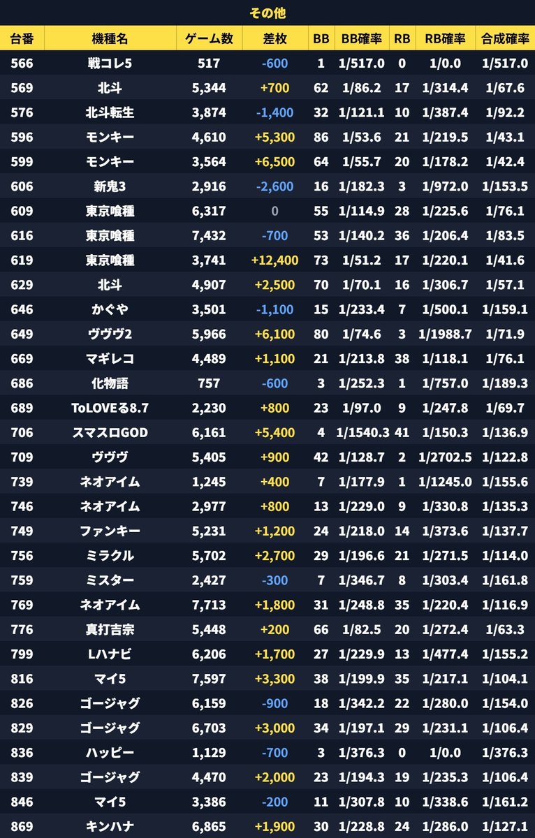 eveshiru's tweet photo. 6/9 マルハン所沢 結果🔥

🌈リニュ初日/新装開店

抽選131人
全体平均+145枚

📌ピック14.8%(46/310)
✅全系(2機種)
・カバネリ海門
・乙女

✅その他(32台) https://t.co/VVHpkGTlMC