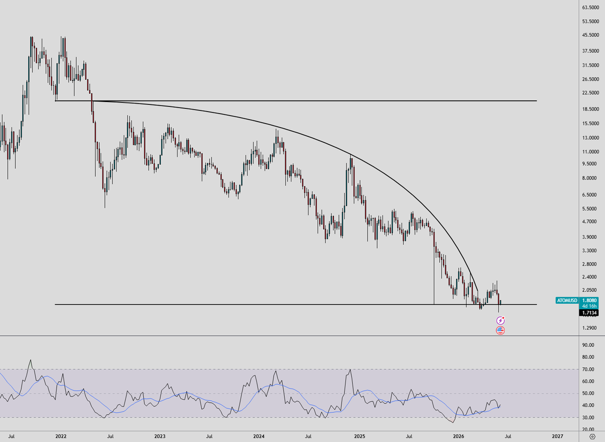 Abitakk's tweet photo. am bearish, but ATOM is still looking really fkn good https://t.co/60xd1Mycuu