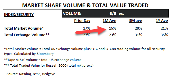 KeithMcCullough's tweet photo. VOLUME: big acceleration in volume during yesterday's PRICE decline and VOLATILITY breakout - there was meaningful signal in that https://t.co/GnkLIuZR8d