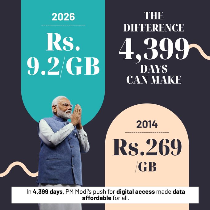 PIB_India's tweet photo. From ₹269 per GB in 2014 to ₹9.2 per GB in 2026, India’s digital transformation has made affordable internet a reality for millions. In 4,399 days, greater connectivity has expanded access to education, entrepreneurship, governance, and opportunities across the country.  

#LongestServingElectedPMModi