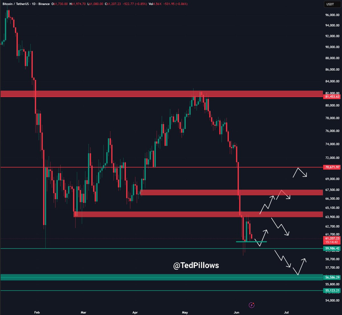 TedPillows's tweet photo. $BTC is almost back to the $61,000 level.

A sweep of $60,000 zone could happen next, as stocks are showing weakness too.

If $60,000 holds, then BTC will have a decent bounceback towards $65,000.

Otherwise, it'll drop to new yearly lows. https://t.co/F3xik2tDaJ