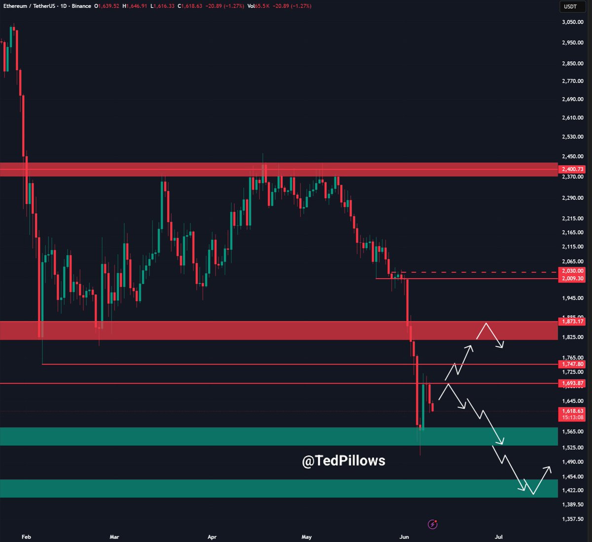 TedPillows's tweet photo. $ETH failed to break above the Feb lows and is now coming down.

$1,550 is the next support zone for Ethereum, and failing to hold it means ETH will dump to new lows. https://t.co/bZcEF4gIfi