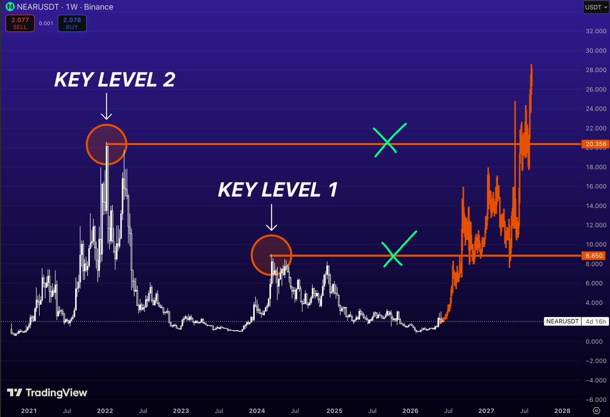 nonclerr's tweet photo. $NEAR ALREADY SHOWED THE ROADMAP

Most traders are waiting for confirmation

The chart is showing what happens after confirmation

$NEAR has two major historical levels that stand out on the weekly:

$8.85 - the first major supply zone

$20.35 - the cycle-defining resistance

What’s interesting is that these aren’t random targets

They’re the exact areas where previous rallies lost momentum and where the market spent months distributing before collapsing

Now imagine $NEAR starts reclaiming them one by one

First comes $8.85

That alone would represent a move of roughly 4x from current prices

Then comes the real test

The $20.35 region

A level that acted as a ceiling during the strongest phase of the last cycle and where an enormous amount of trapped supply was created

If buyers can absorb that liquidity, the market enters price discovery territory again

Right now everyone is focused on what’s happening around $2

The bigger picture sits much higher

And the distance between those two realities is exactly why charts like this become interesting