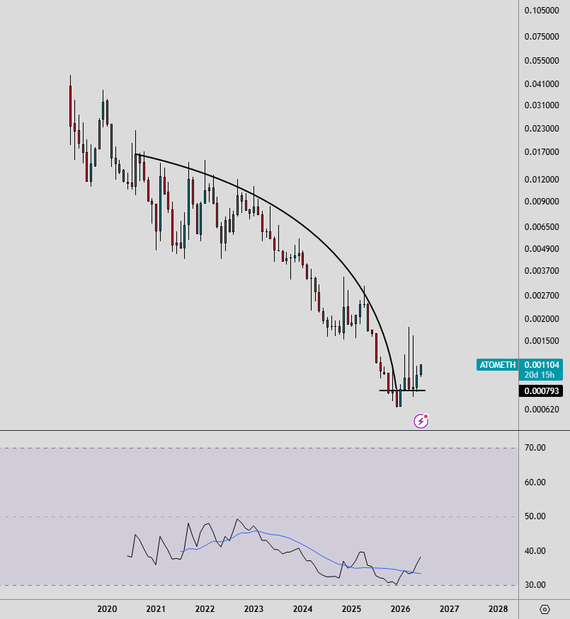 Abitakk's tweet photo. ATOM/ETH looks like it broke the bearish parabola https://t.co/hI8JSGELXY