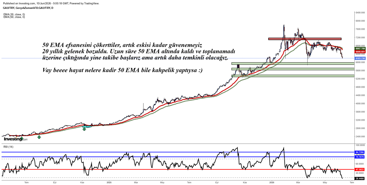 sonspesifik's tweet photo. #gautry #gram #altın #dolar #teknik #analiz 

50 EMA grafiğine bir bakalım çok tadı tuzu yok.

Saygılarımla, https://t.co/9xHyPpOjjt