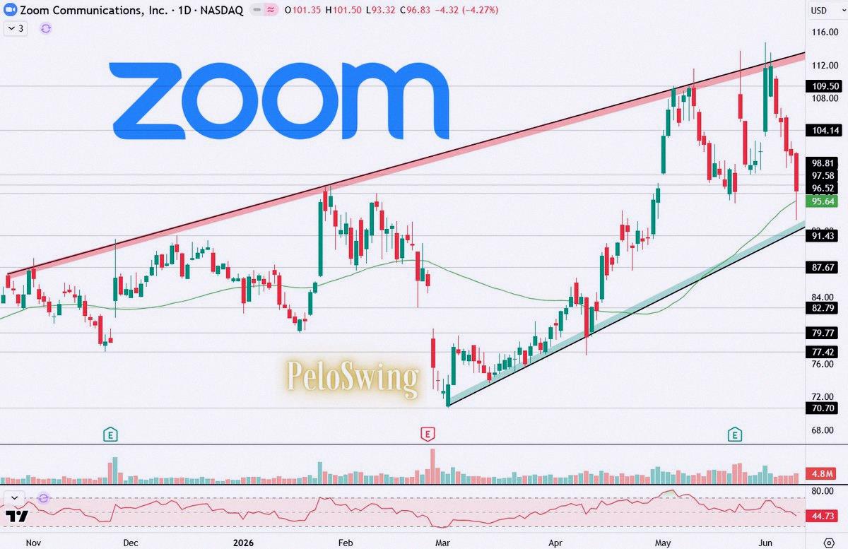 TobyRenfro's tweet photo. $ZM touching the 50-day moving average and a key trendline after dropping 19% from June's peak 🎦
Analysts are more upbeat on Zoom now—24 of them see an average target of $115.08, suggesting a 13% gain ⬆️
They just rolled out an AI tool that turns chats into actual work 📜 https://t.co/YYQK26yJW5
